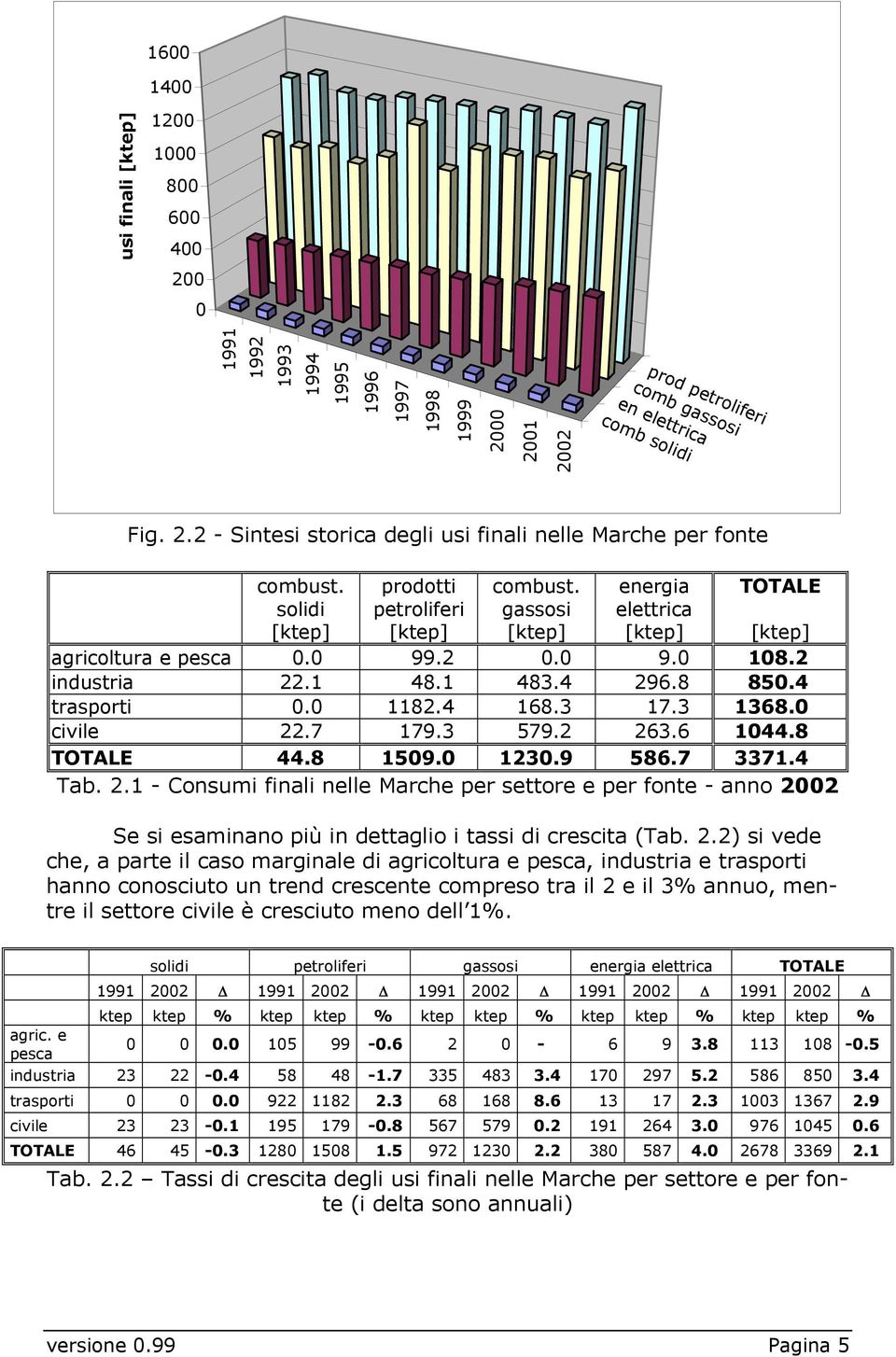 0 1182.4 168.3 17.3 1368.0 civile 22.7 179.3 579.2 263.6 1044.8 TOTALE 44.8 1509.0 1230.9 586.7 3371.4 Tab. 2.1 - Consumi finali nelle Marche per settore e per fonte - anno 2002 Se si esaminano più in dettaglio i tassi di crescita (Tab.