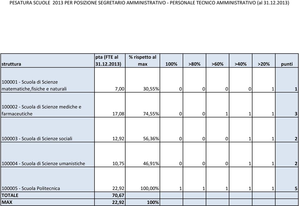 2013) % rispetto al max 100% >80% >60% >40% >20% punti 100001 - Scuola di Scienze matematiche,fisiche e naturali 7,00 30,55% 0 0 0 0 1 1