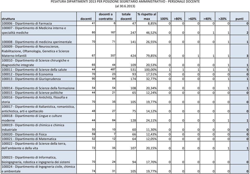 Medicina interna e specialità mediche 80 167 247 46,52% 0 0 0 1 1 2 100008 - Dipartimento di medicina sperimentale 70 71 141 26,55% 0 0 0 0 1 1 100009 - Dipartimento di Neuroscienze, Riabilitazione,