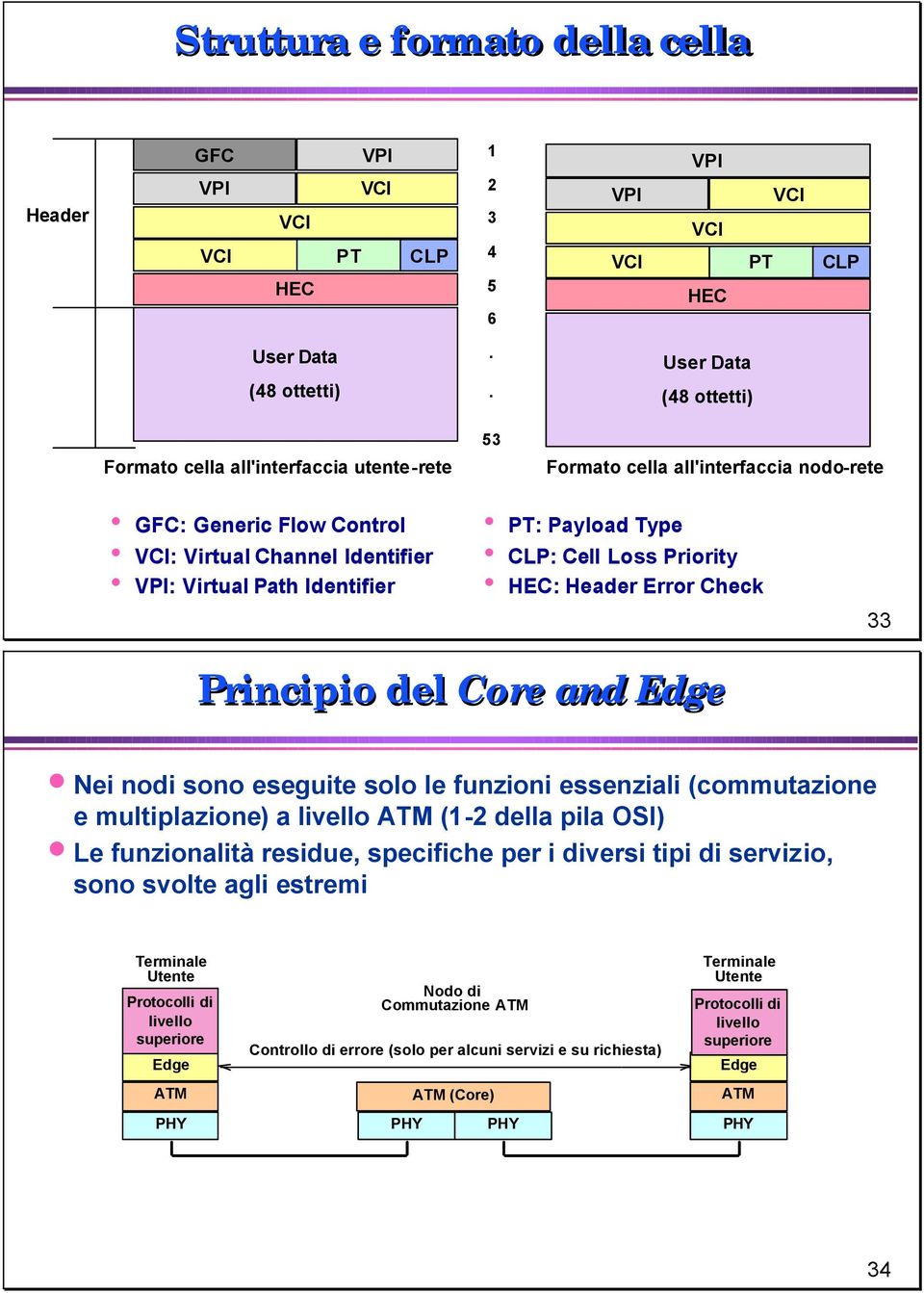 PT: Payload Type CLP: Cell Loss Priority HEC: Header Error Check 33 Principio del Core and Edge Nei nodi sono eseguite solo le funzioni essenziali (commutazione e multiplazione) a livello ATM (1-2