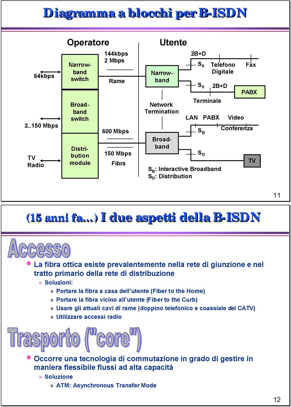 LAN PABX S B S D Telefono Digitale 2B+D S B : Interactive Broadband S D : Distribution Video Fax PABX Conferenza TV 11 (15 anni fa ) I due aspetti della B-ISDN La fibra ottica esiste prevalentemente