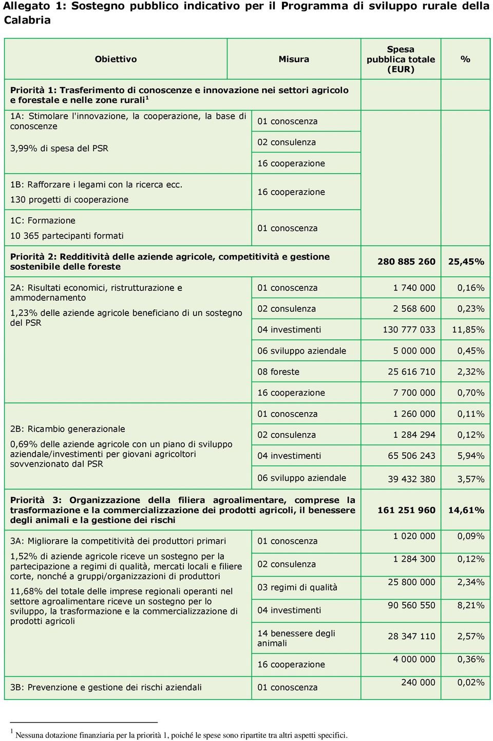 130 prgetti di cperazine 1C: Frmazine 10 365 partecipanti frmati 16 cperazine 16 cperazine Prirità 2: Redditività delle aziende agricle, cmpetitività e gestine sstenibile delle freste 280 885 260