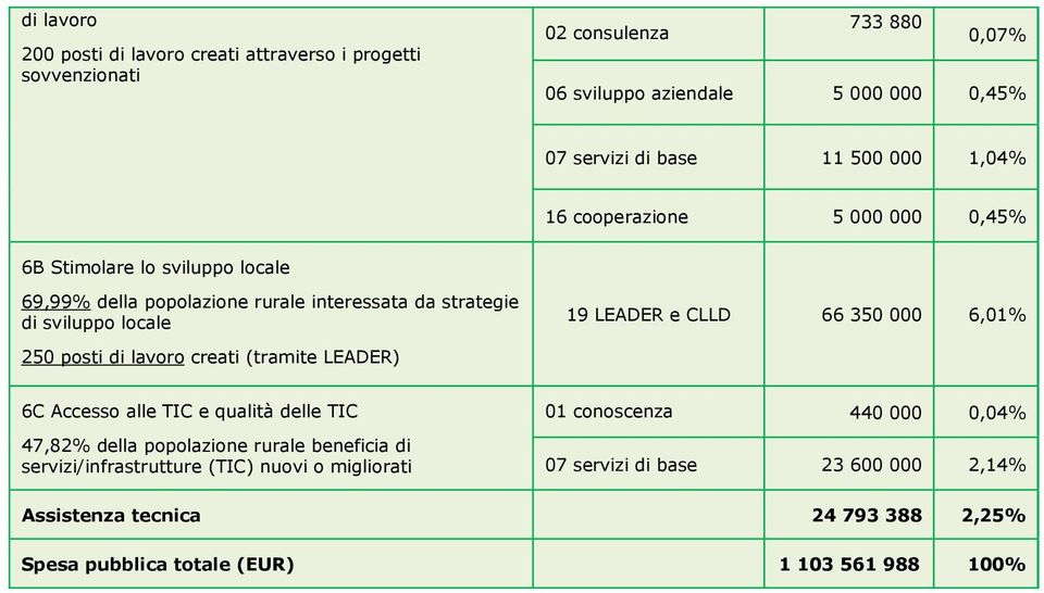 000 6,01% 250 psti di lavr creati (tramite LEADER) 6C Access alle TIC e qualità delle TIC 47,82% della pplazine rurale beneficia di