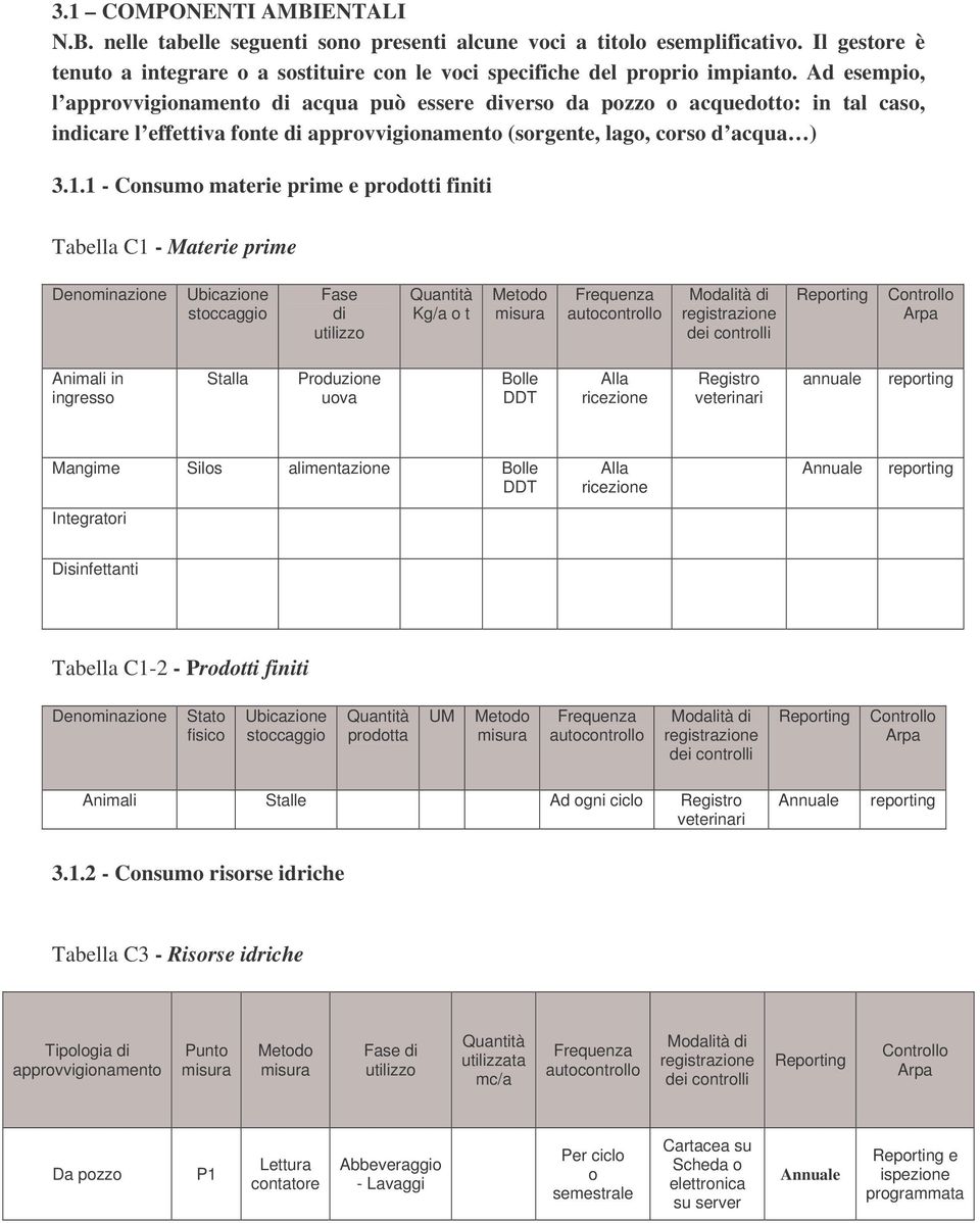 1 - Consumo materie prime e prodotti finiti Tabella C1 - Materie prime Denominazione Ubicazione stoccaggio Fase di utilizzo Quantità Kg/a o t Metodo misura Frequenza autocontrollo registrazione dei