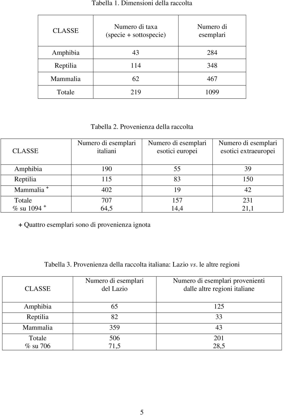 Mammalia + 402 19 42 Totale 707 % su 1094 + 64,5 + Quattro esemplari sono di provenienza ignota 157 14,4 231 21,1 Tabella 3. Provenienza della raccolta italiana: Lazio vs.