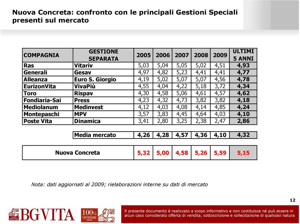 Giorgio 4,19 5,02 5,07 5,07 4,56 4,78 EurizonVita VivaPiù 4,55 4,04 4,22 5,18 3,72 4,34 Toro Rispav 4,30 4,58 5,06 4,61 4,57 4,62 Fondiaria-Sai Press 4,23 4,32 4,73 3,82 3,82 4,18