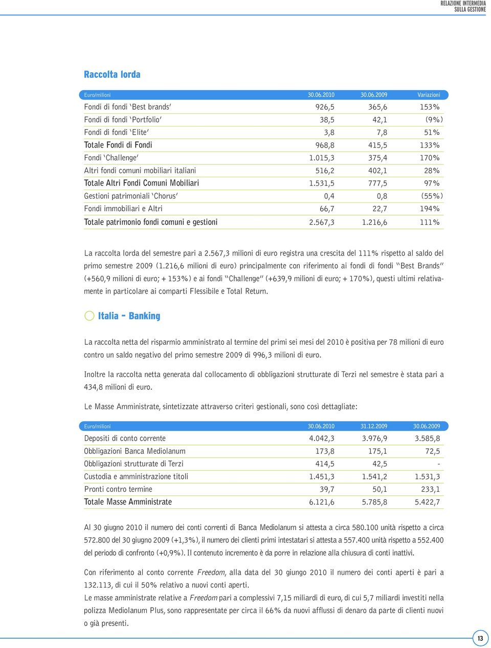 2009 Variazioni Fondi di fondi Best brands 926,5 365,6 153% Fondi di fondi Portfolio 38,5 42,1 (9%) Fondi di fondi Elite 3,8 7,8 51% Totale Fondi di Fondi 968,8 415,5 133% Fondi Challenge 1.