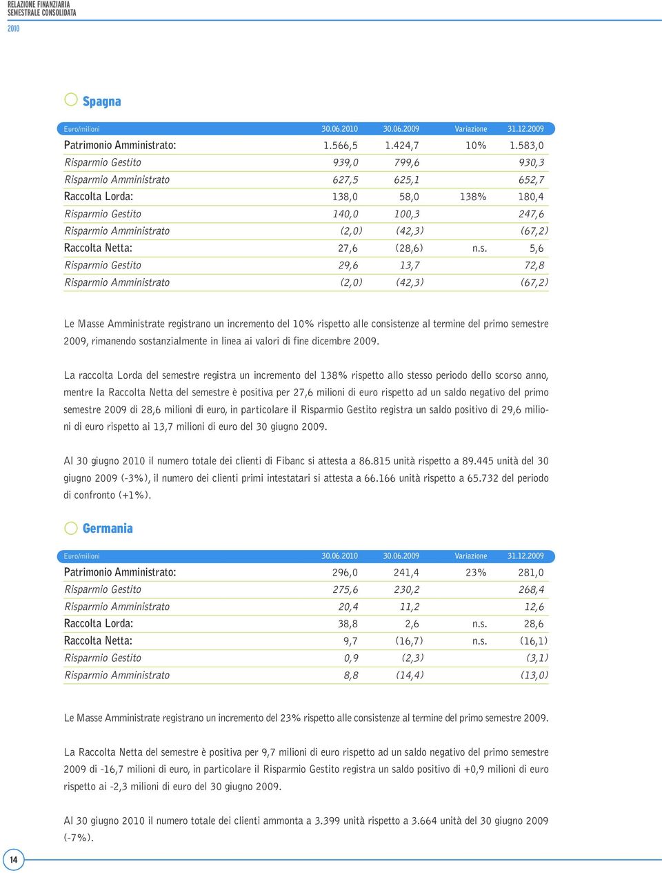 Raccolta Netta: 27,6 (28,6) n.s.