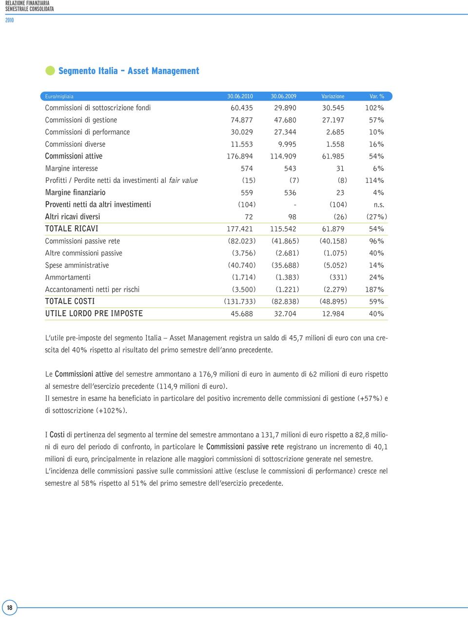 985 54% Margine interesse 574 543 31 6% Profitti / Perdite netti da investimenti al fair value (15) (7) (8) 114% Margine finanziario 559 536 23 4% Proventi netti da altri investimenti (104) - (104) n.