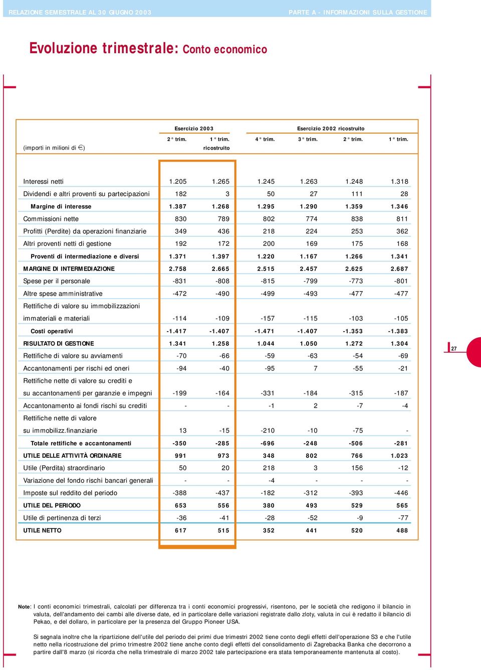 318 Dividendi e altri proventi su partecipazioni 182 3 50 27 111 28 Margine di interesse 1.387 1.268 1.295 1.290 1.359 1.