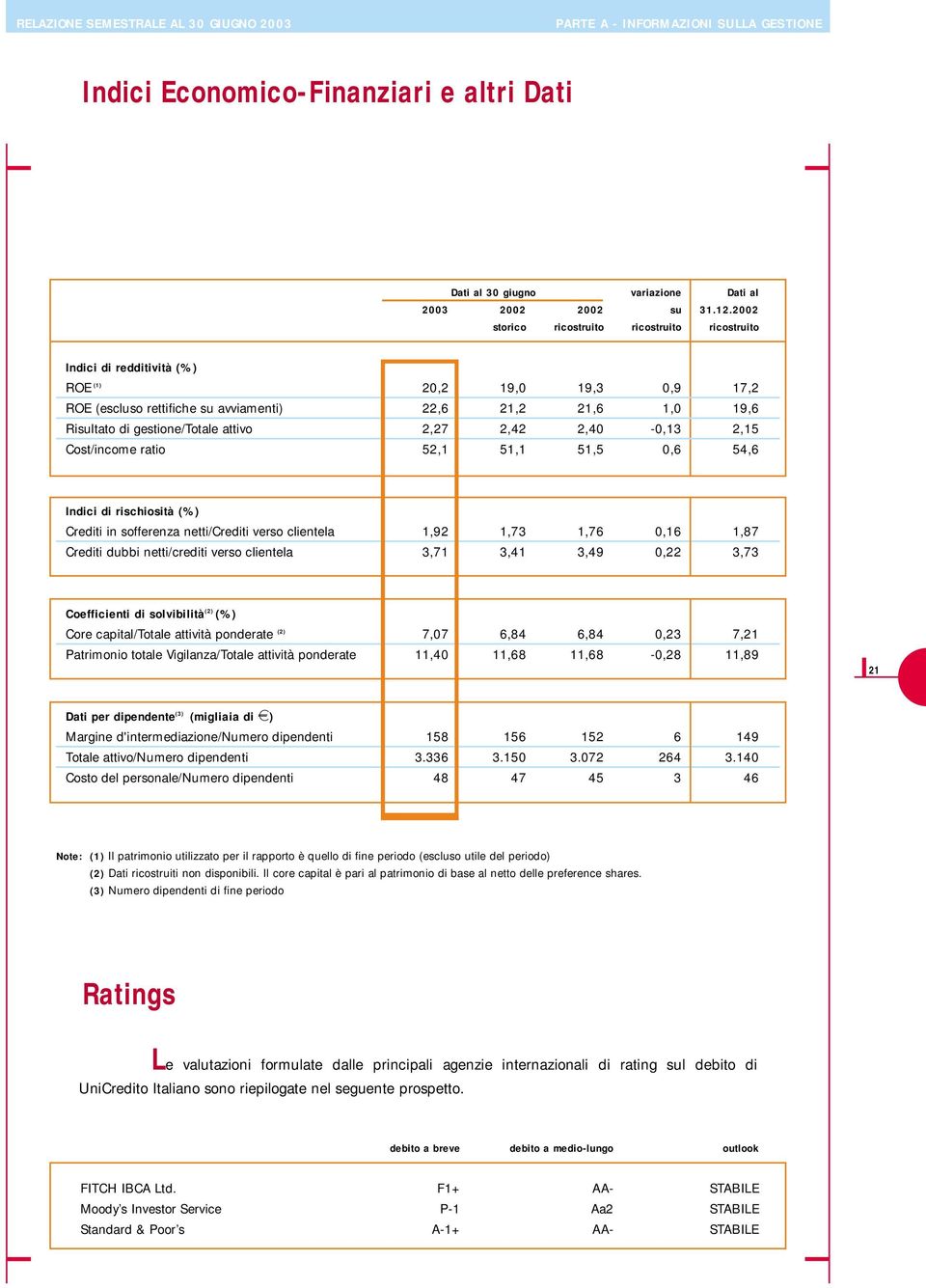 attivo 2,27 2,42 2,40-0,13 2,15 Cost/income ratio 52,1 51,1 51,5 0,6 54,6 Indici di rischiosità (%) Crediti in sofferenza netti/crediti verso clientela 1,92 1,73 1,76 0,16 1,87 Crediti dubbi