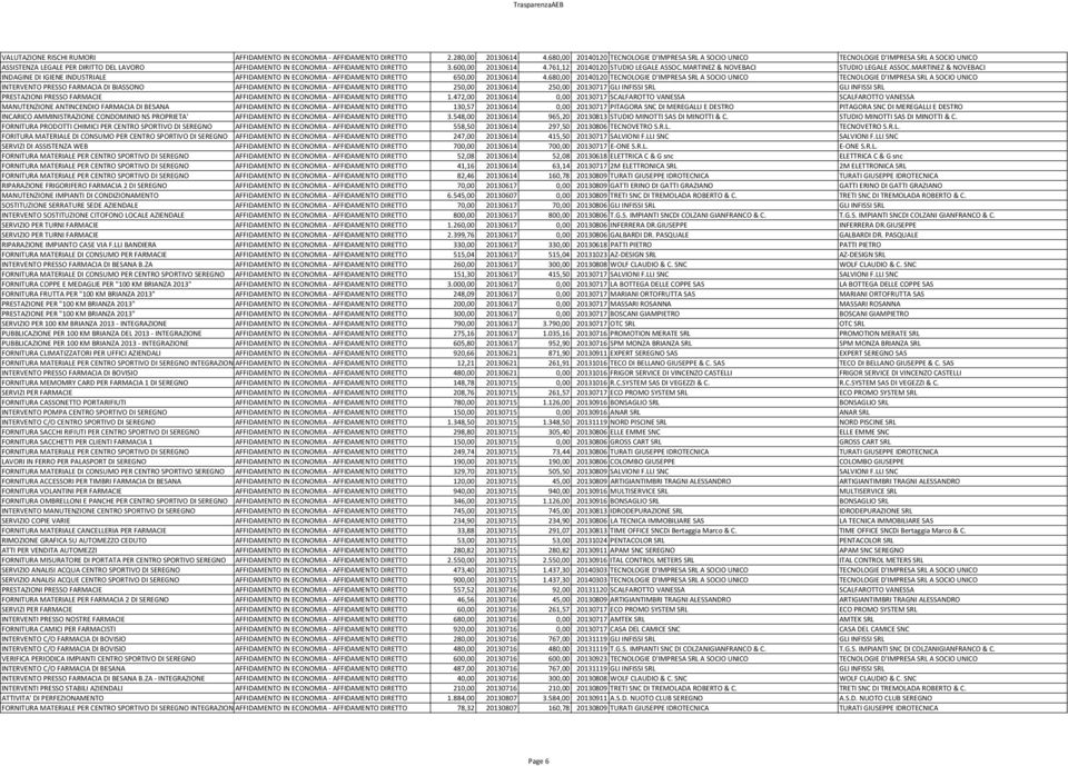 761,12 20140120 STUDIO LEGALE ASSOC.MARTINEZ & NOVEBACI STUDIO LEGALE ASSOC.MARTINEZ & NOVEBACI INDAGINE DI IGIENE INDUSTRIALE AFFIDAMENTO IN ECONOMIA AFFIDAMENTO DIRETTO 650,00 20130614 4.