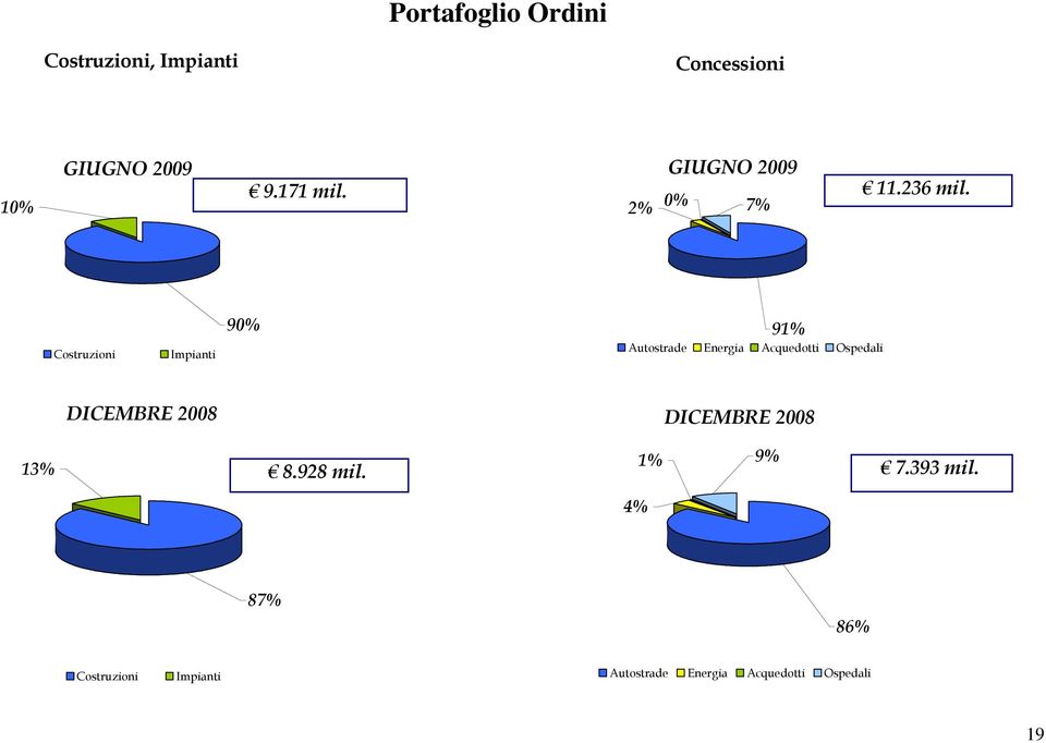 Costruzioni Impianti 90% 91% Autostrade Energia Acquedotti Ospedali DICEMBRE