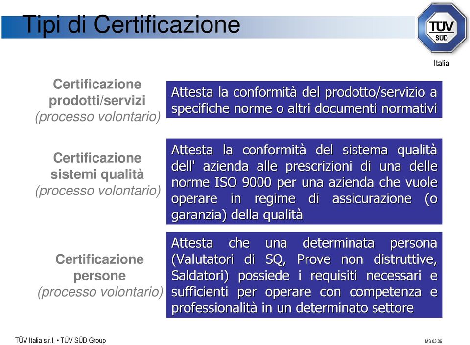 prescrizioni di una delle norme ISO 9000 per una azienda che vuole operare in regime di assicurazione (o garanzia) della qualità Attesta che una determinata persona