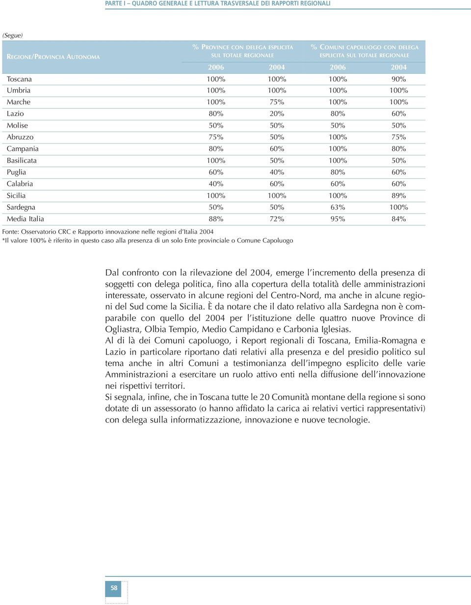 80% 60% 100% 80% Basilicata 100% 50% 100% 50% Puglia 60% 40% 80% 60% Calabria 40% 60% 60% 60% Sicilia 100% 100% 100% 89% Sardegna 50% 50% 63% 100% Media Italia 88% 72% 95% 84% Fonte: Osservatorio CRC