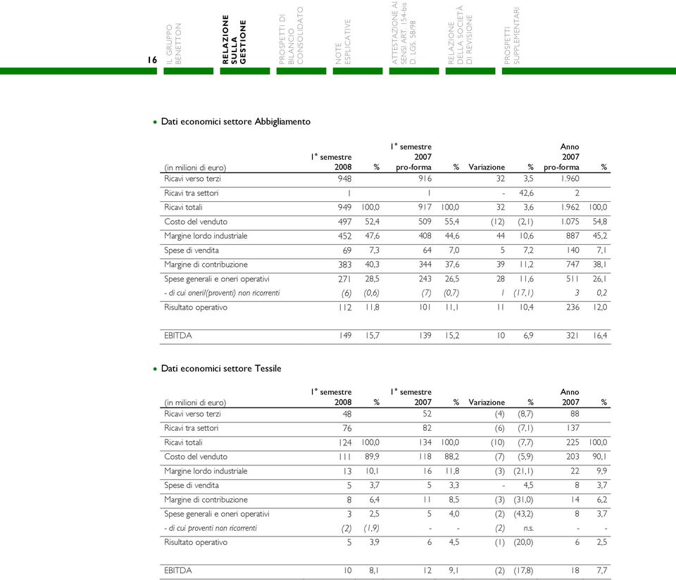 075 54,8 Margine lordo industriale 452 47,6 408 44,6 44 10,6 887 45,2 Spese di vendita 69 7,3 64 7,0 5 7,2 140 7,1 Margine di contribuzione 383 40,3 344 37,6 39 11,2 747 38,1 Spese generali e oneri