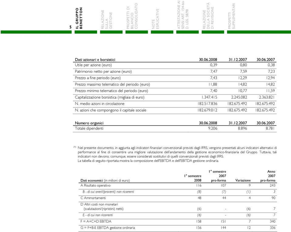 2007 Utile per azione (euro) 0,39 0,80 0,38 Patrimonio netto per azione (euro) 7,47 7,59 7,23 Prezzo a fine periodo (euro) 7,43 12,29 12,94 Prezzo massimo telematico del periodo (euro) 11,88 14,82