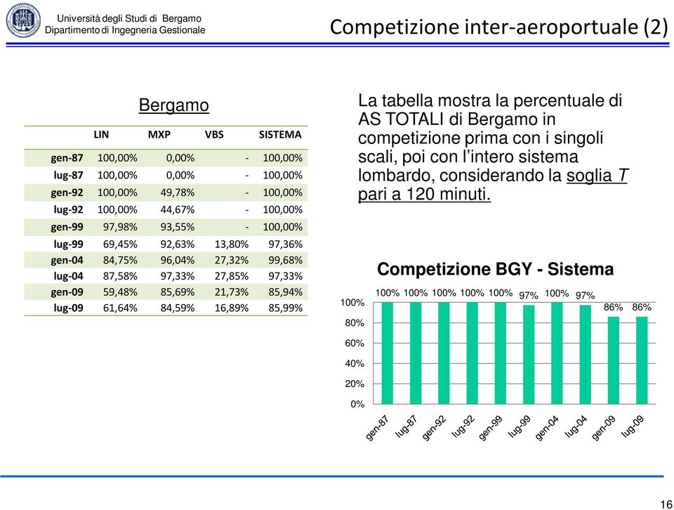 21,73% 85,94% lug-9 61,64% 84,59% 16,89% 85,99% 1% 8% La tabella mostra la percentuale di AS TOTALI di Bergamo in competizione prima con i singoli