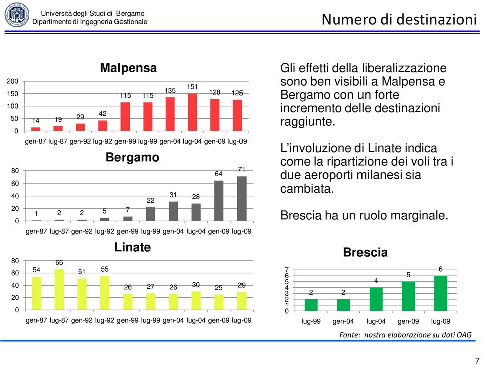 effetti della liberalizzazione sono ben visibili a Malpensa e Bergamo con un forte incremento delle destinazioni raggiunte.