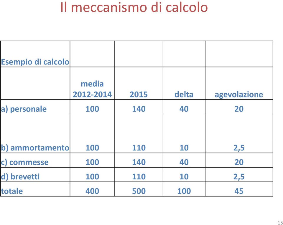 20 b) ammortamento 100 110 10 2,5 c) commesse 100 140