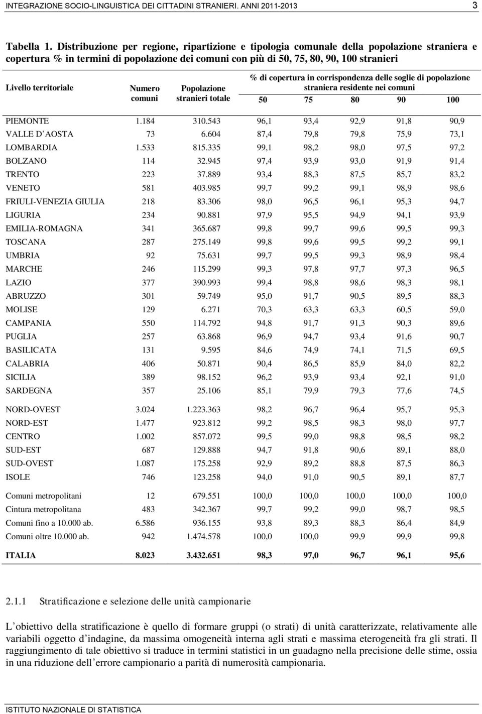 territoriale Numero comuni Popolazione stranieri totale % di copertura in corrispondenza delle soglie di popolazione straniera residente nei comuni 50 75 80 90 100 PIEMONTE 1.184 310.