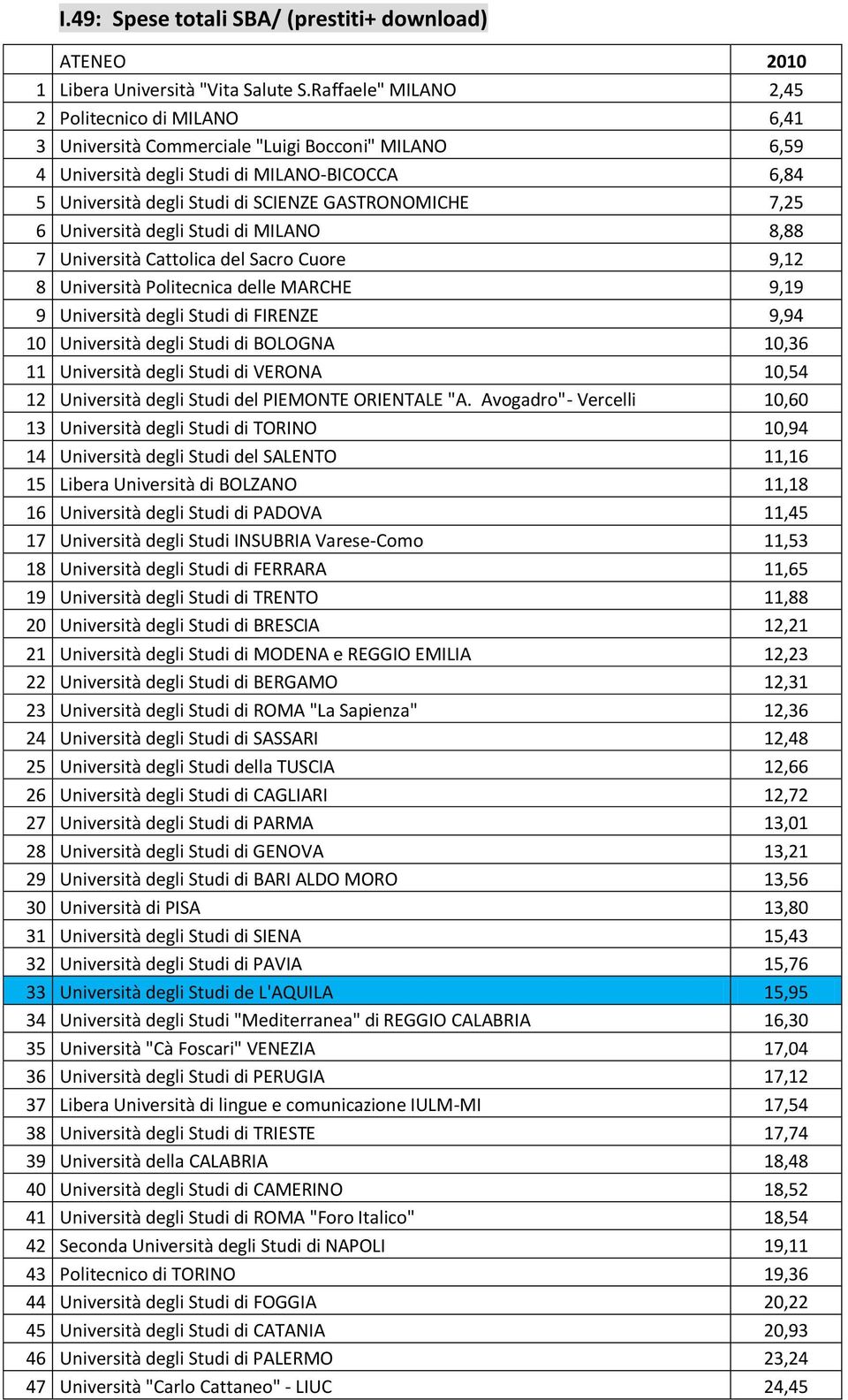 GASTRONOMICHE 7,25 6 Università degli Studi di MILANO 8,88 7 Università Cattolica del Sacro Cuore 9,12 8 Università Politecnica delle MARCHE 9,19 9 Università degli Studi di FIRENZE 9,94 10