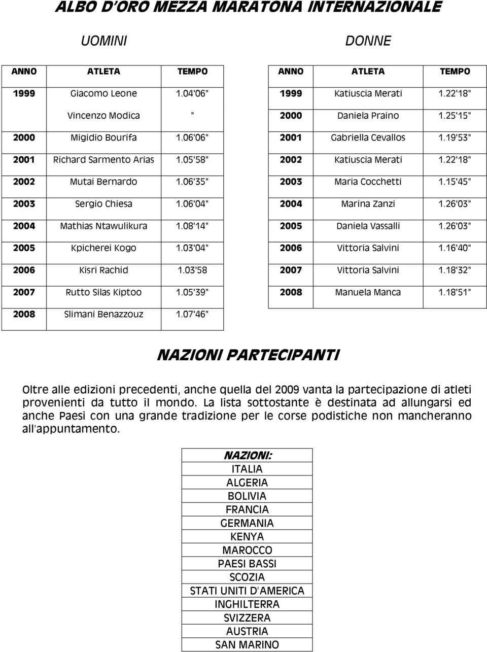 15'45" 2003 Sergio Chiesa 1.06'04" 2004 Marina Zanzi 1.26'03" 2004 Mathias Ntawulikura 1.08'14" 2005 Daniela Vassalli 1.26'03" 2005 Kpicherei Kogo 1.03'04" 2006 Vittoria Salvini 1.