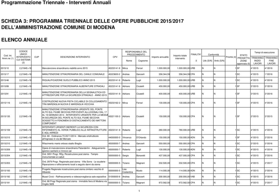 Amb (S/N) Priorità (4) STATO PROGETTA ZIONE approvata (5) Tempi di esecuzione INIZIO FINE 2015/10 2,2194E+19 Manutenzione straordinaria viabilità anno 2015 45233141-9 Mirca Ferrari 1.000.