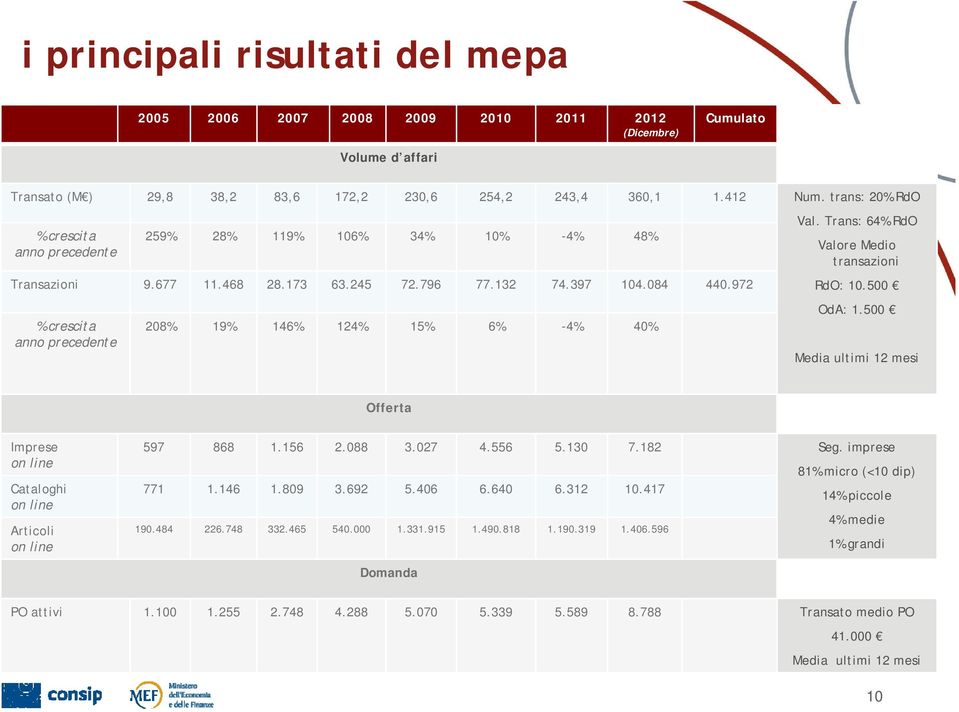 500 % crescita anno precedente 208% 19% 146% 124% 15% 6% -4% 40% OdA: 1.500 Media ultimi 12 mesi Offerta Imprese on line Cataloghi on line Articoli on line 597 868 1.156 2.088 3.027 4.556 5.130 7.