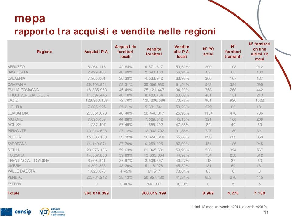 930 61,51% 543 384 595 EMILIA ROMAGNA 18.885.953 45,49% 25.121.447 34,20% 758 268 442 FRIULI VENEZIA GIULIA 11.397.446 40,10% 8.480.764 53,89% 431 131 219 LAZIO 126.963.168 72,70% 125.206.