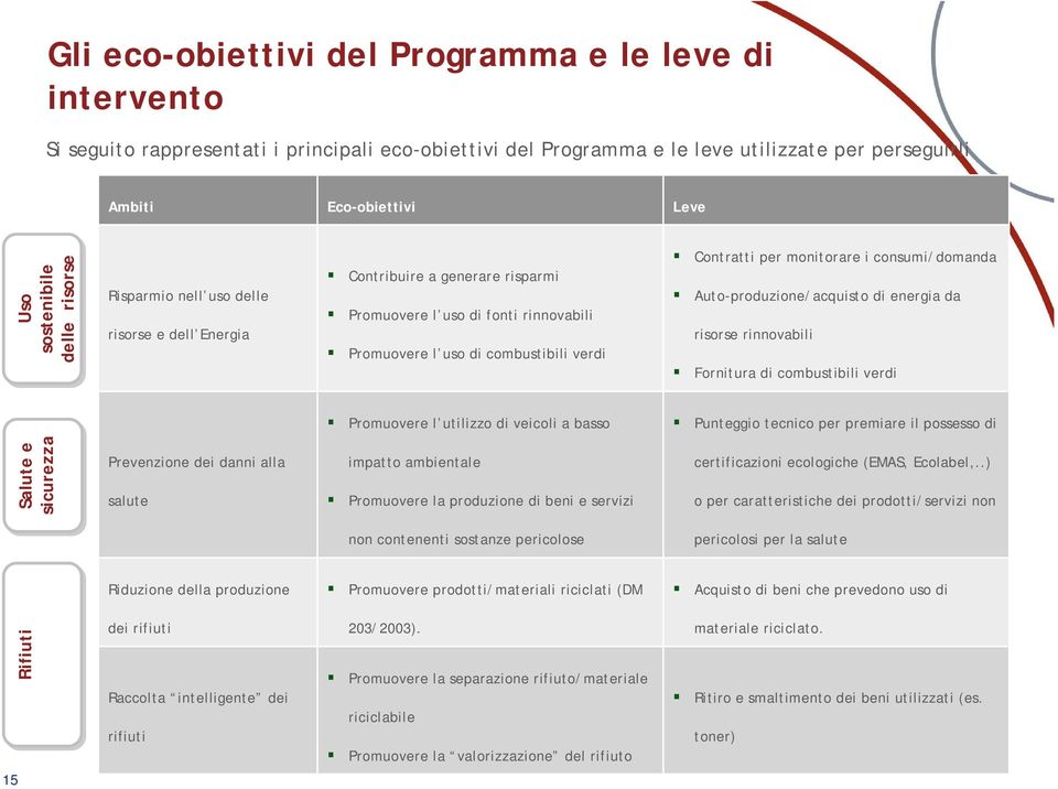 monitorare i consumi/domanda Auto-produzione/acquisto di energia da risorse rinnovabili Fornitura di combustibili verdi Promuovere l utilizzo di veicoli a basso Punteggio tecnico per premiare il