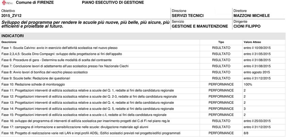 Conclusione lavori di adattamento all'uso scolastico presso l'ex Nazionale Ciechi RISULTATO entro il 31/08/2015 Fase 8: Avvio lavori di bonifica del vecchio plesso scolastico RISULTATO entro agosto