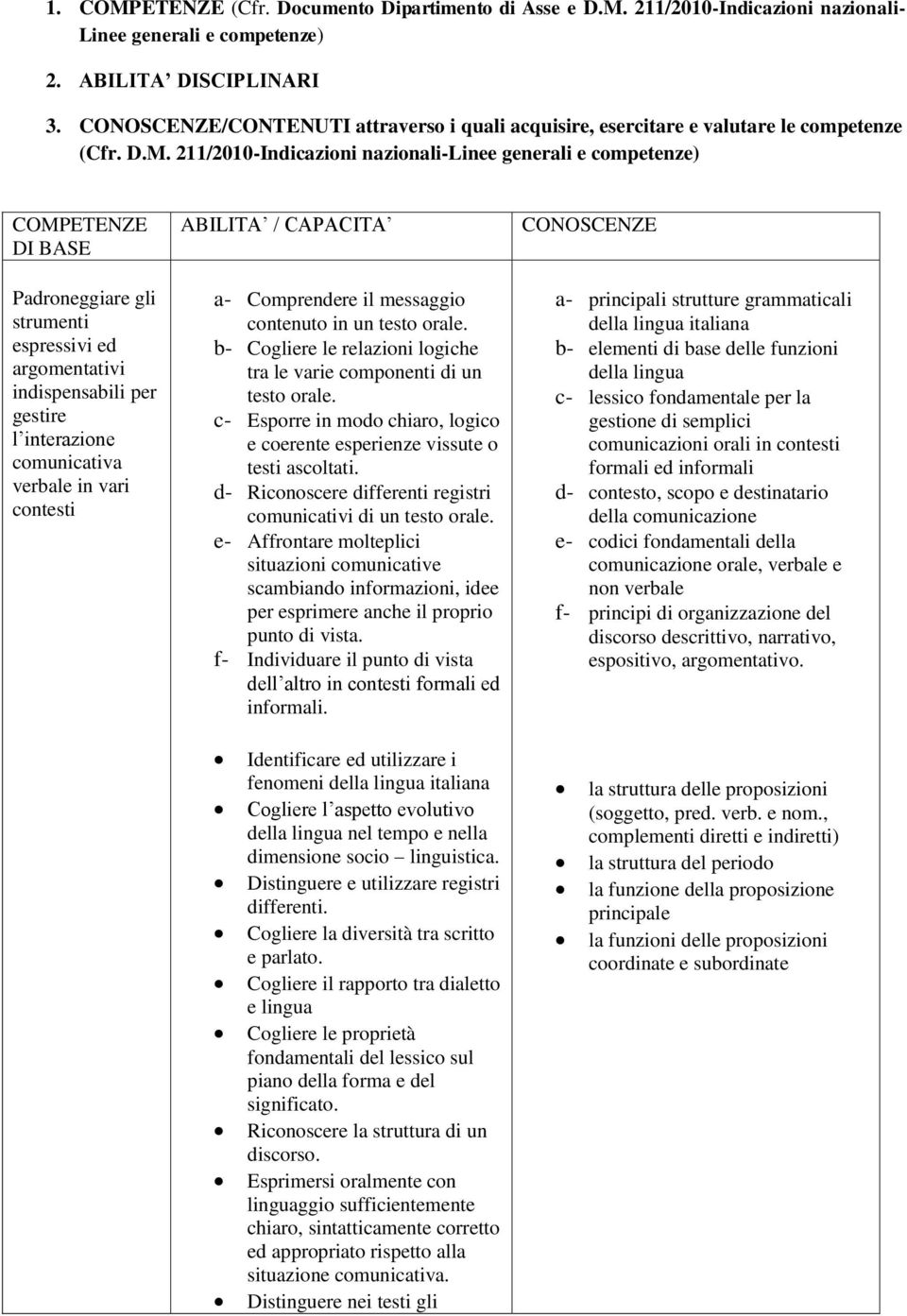 211/2010-Indicazioni nazionali-linee generali e competenze) COMPETENZE DI BASE Padroneggiare gli strumenti espressivi ed argomentativi indispensabili per gestire l interazione comunicativa verbale in