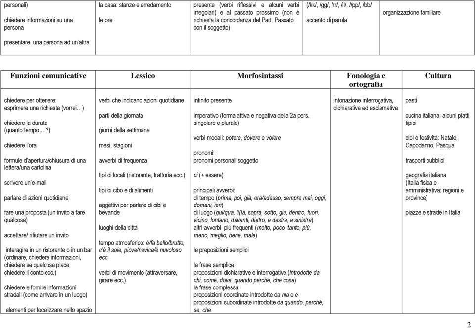 e ortografia Cultura chiedere per ottenere: esprimere una richiesta (vorrei ) chiedere la durata (quanto tempo?