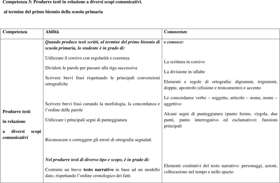 scuola primaria, lo studente è in grado di: Utilizzare il corsivo con regolarità e coerenza Dividere le parole per passare alla riga successiva Scrivere brevi frasi rispettando le principali