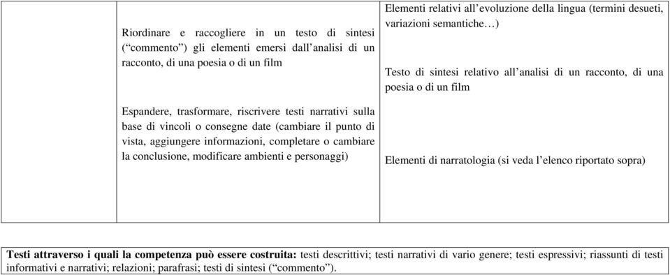 (termini desueti, variazioni semantiche ) Testo di sintesi relativo all analisi di un racconto, di una poesia o di un film Elementi di narratologia (si veda l elenco riportato sopra) Testi attraverso