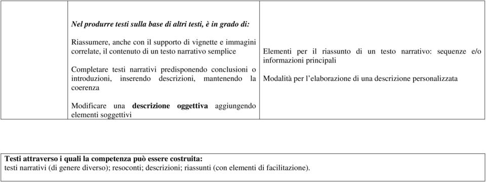 narrativo: sequenze e/o informazioni principali Modalità per l elaborazione di una descrizione personalizzata Modificare una descrizione oggettiva aggiungendo elementi