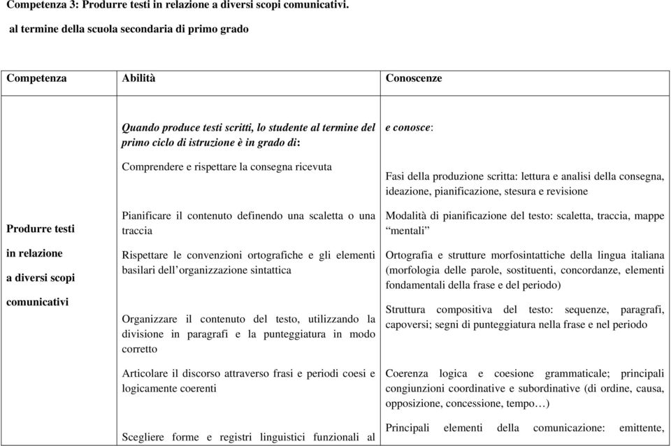 ciclo di istruzione è in grado di: Comprendere e rispettare la consegna ricevuta Pianificare il contenuto definendo una scaletta o una traccia Rispettare le convenzioni ortografiche e gli elementi