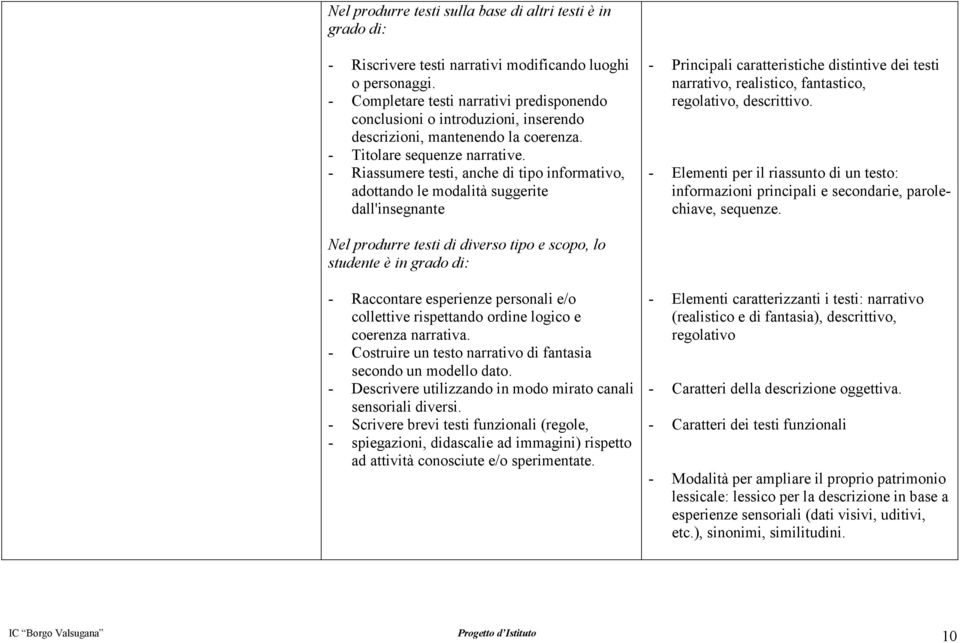 - Riassumere testi, anche di tipo informativo, adottando le modalità suggerite dall'insegnante - Principali caratteristiche distintive dei testi narrativo, realistico, fantastico, regolativo,