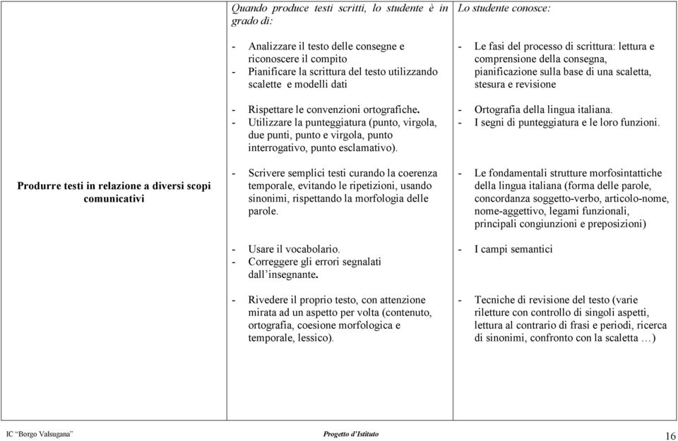 - Utilizzare la punteggiatura (punto, virgola, due punti, punto e virgola, punto interrogativo, punto esclamativo).