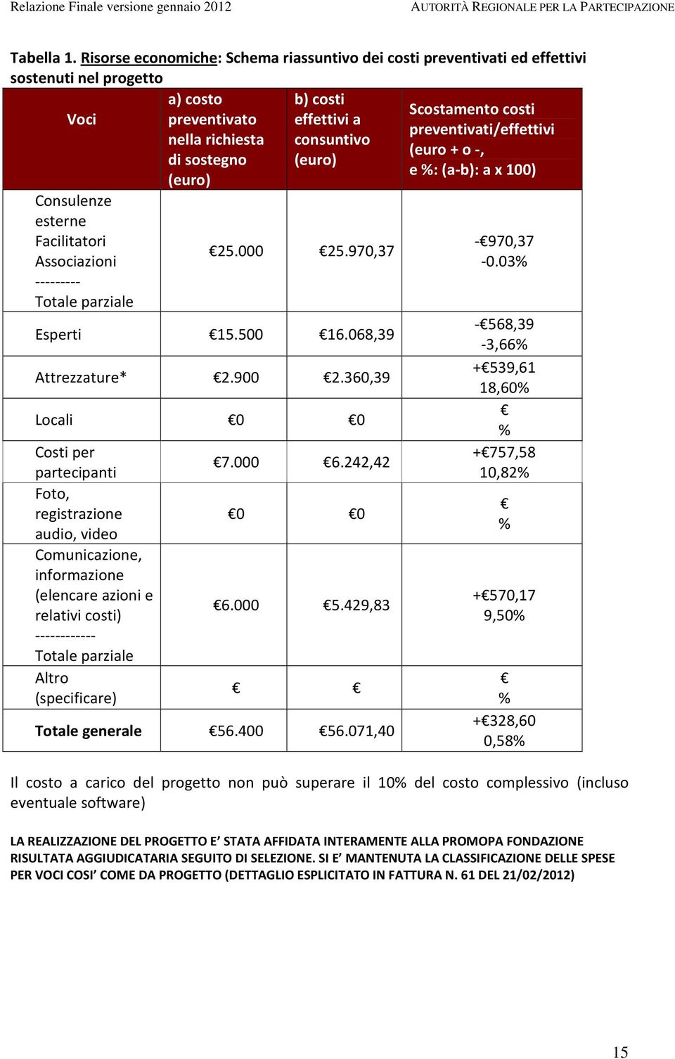 richiesta consuntivo (euro + o -, di sostegno (euro) e %:(a-b): a x 100) (euro) Consulenze esterne Facilitatori Associazioni --------- Totale parziale 25.000 25.970,37 Esperti 15.500 16.