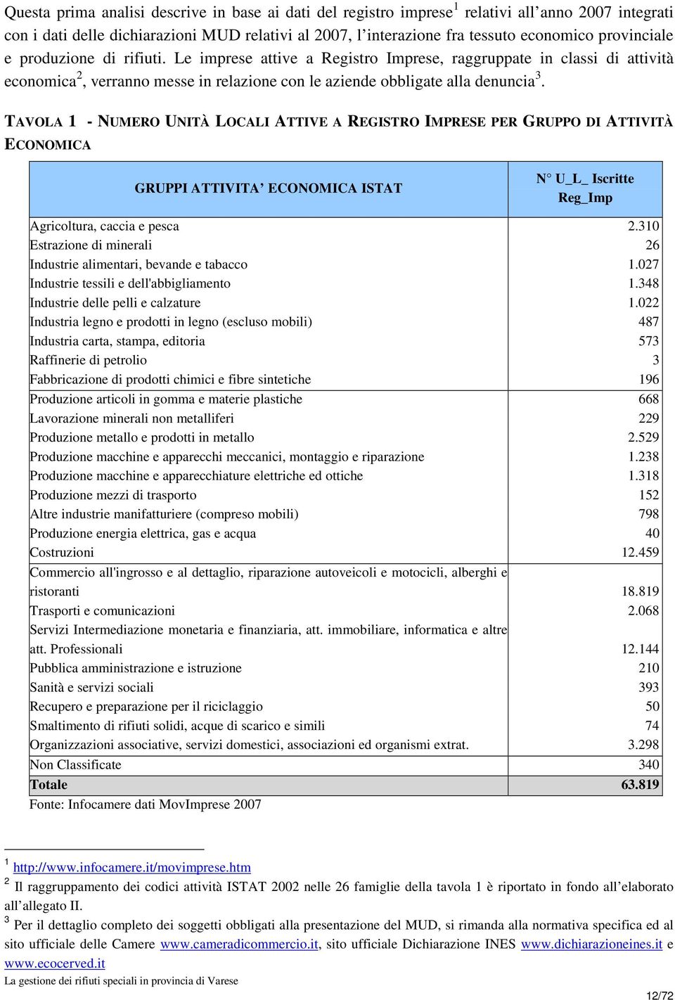 TAVOLA 1 - NUMERO UNITÀ LOCALI ATTIVE A REGISTRO IMPRESE PER GRUPPO DI ATTIVITÀ ECONOMICA GRUPPI ATTIVITA ECONOMICA ISTAT N U_L_ Iscritte Reg_Imp Agricoltura, caccia e pesca 2.