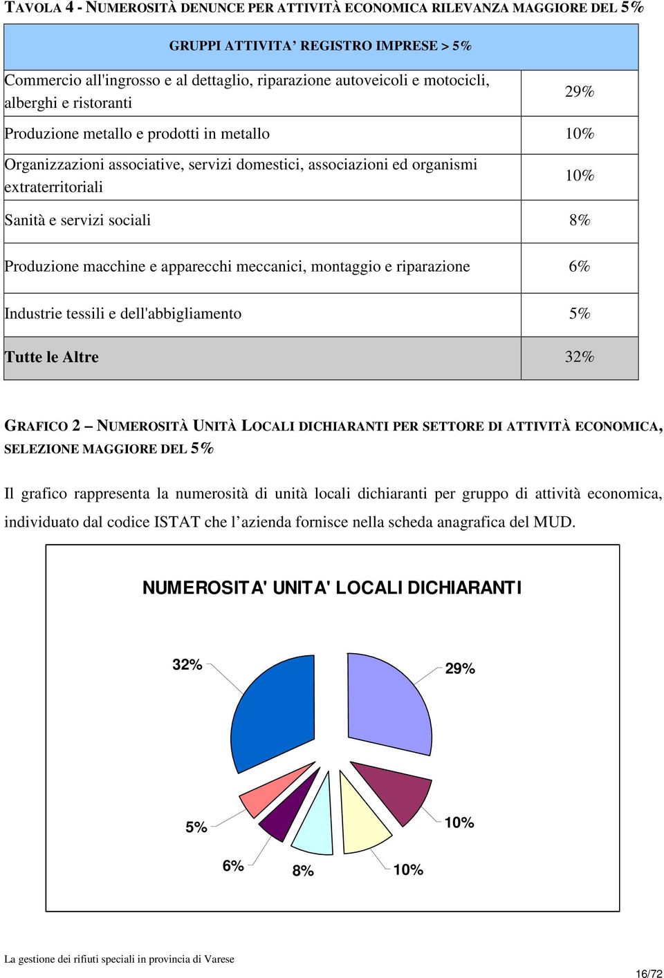 Produzione macchine e apparecchi meccanici, montaggio e riparazione 6% Industrie tessili e dell'abbigliamento 5% Tutte le Altre 32% GRAFICO 2 NUMEROSITÀ UNITÀ LOCALI DICHIARANTI PER SETTORE DI