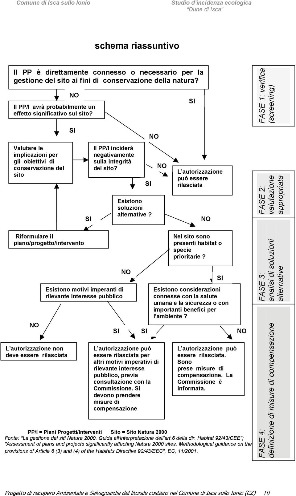 NO NO SI L autorizzazione può essere rilasciata NO FASE 1: verifica (screening) FASE 2: valutazione appropriata Riformulare il piano/progetto/intervento NO L autorizzazione non deve essere rilasciata