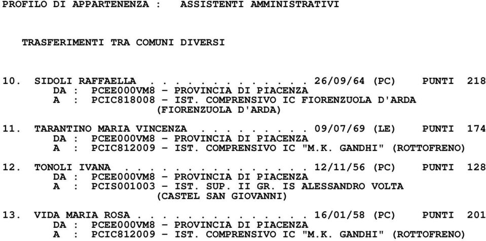 COMPRENSIVO IC "M.K. GANDHI" (ROTTOFRENO) 12. TONOLI IVANA............... 12/11/56 (PC) PUNTI 128 A : PCIS001003 - IST. SUP. II GR.