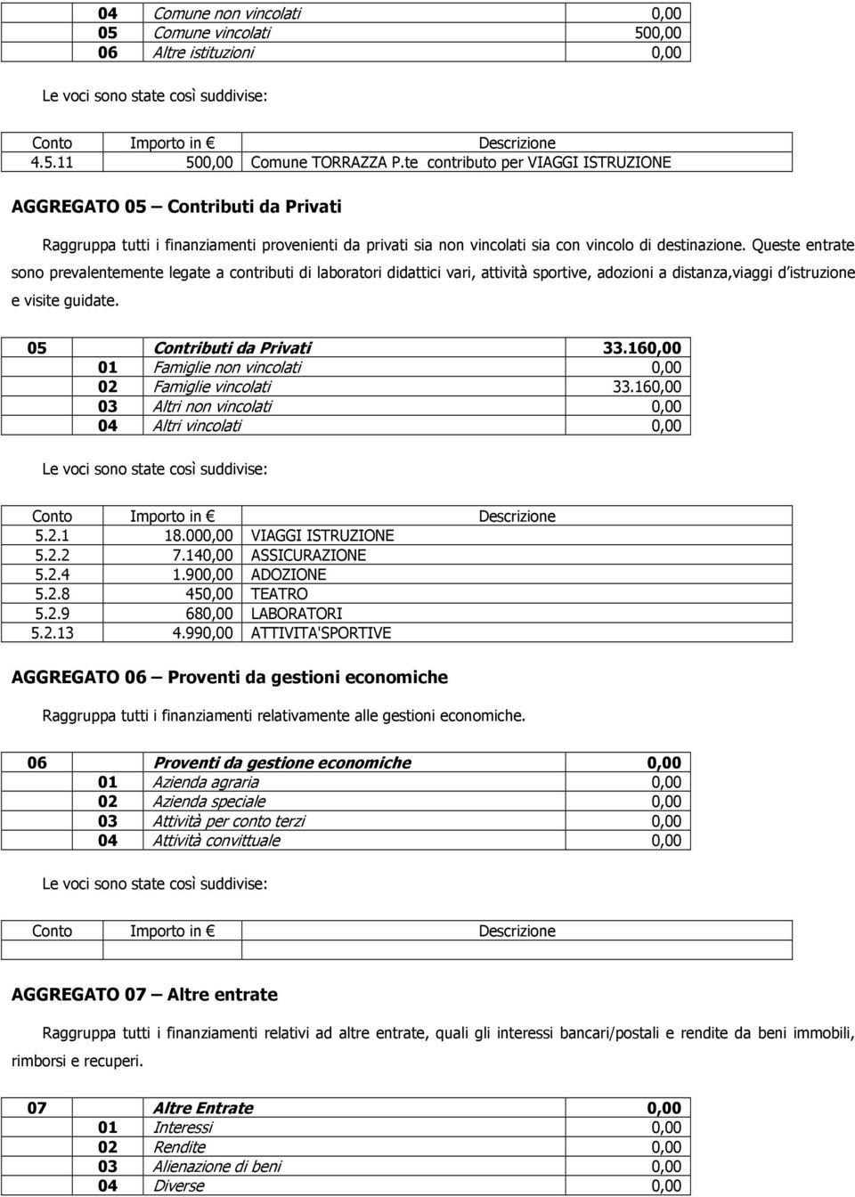 Queste entrate sono prevalentemente legate a contributi di laboratori didattici vari, attività sportive, adozioni a distanza,viaggi d istruzione e visite guidate. 05 Contributi da Privati 33.