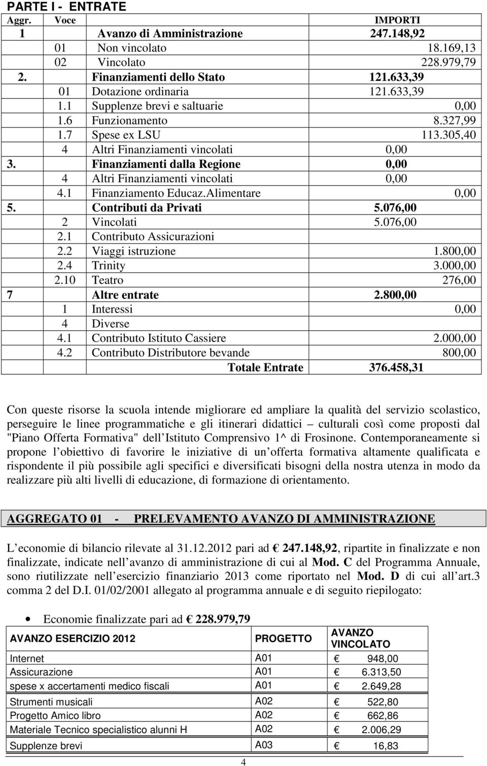 Finanziamenti dalla Regione 0,00 4 Altri Finanziamenti vincolati 0,00 4.1 Finanziamento Educaz.Alimentare 0,00 5. Contributi da Privati 5.076,00 2 Vincolati 5.076,00 2.1 Contributo Assicurazioni 2.