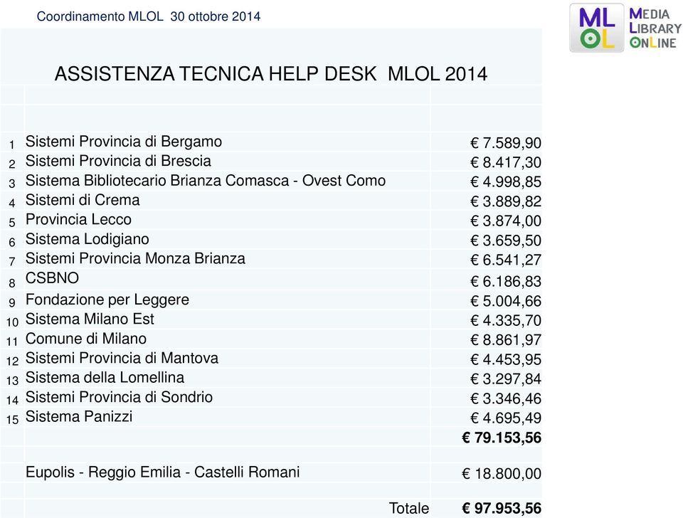 659,50 7 Sistemi Provincia Monza Brianza 6.541,27 8 CSBNO 6.186,83 9 Fondazione per Leggere 5.004,66 10 Sistema Milano Est 4.335,70 11 Comune di Milano 8.