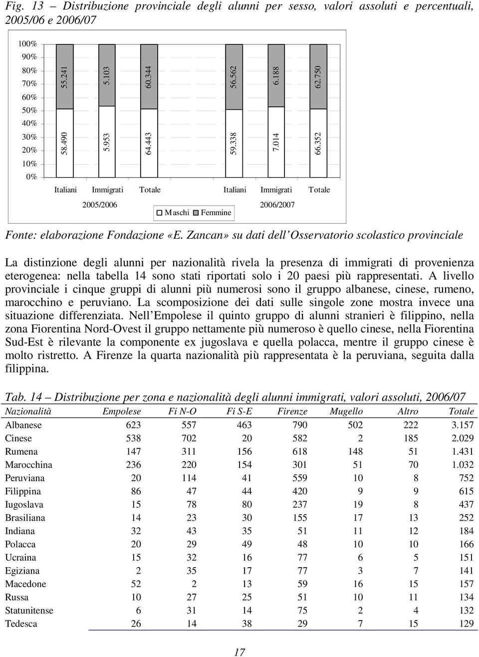 Zancan» su dati dell Osservatorio scolastico provinciale La distinzione degli alunni per nazionalità rivela la presenza di immigrati di provenienza eterogenea: nella tabella 14 sono stati riportati