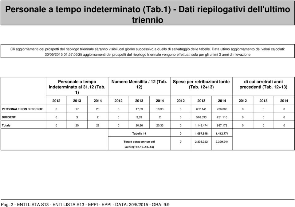 Data ultimo aggiornamento dei valori calcolati: 30/05/2015 01:57:05Gli aggiornamenti dei prospetti del riepilogo triennale vengono effettuati solo per gli ultimi 3 anni di rilevazione Personale a